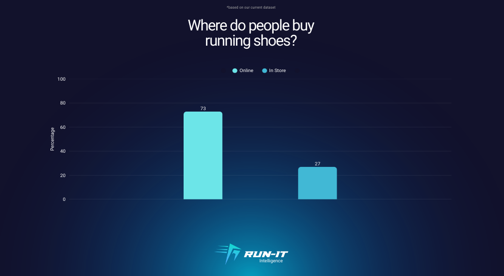 Where do runners buy running shoes article cover